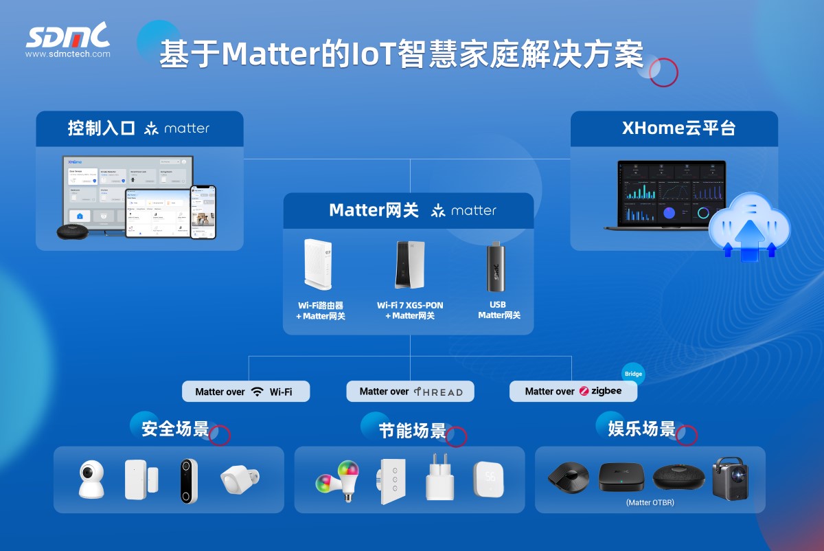 yl23455永利集团基于Matter的IoT智慧家庭解决方案